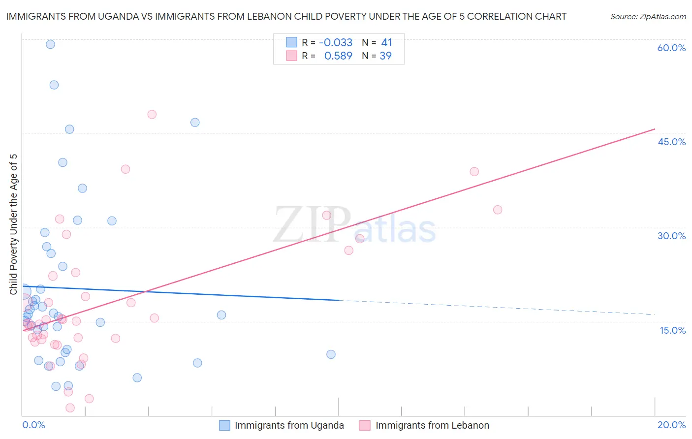 Immigrants from Uganda vs Immigrants from Lebanon Child Poverty Under the Age of 5