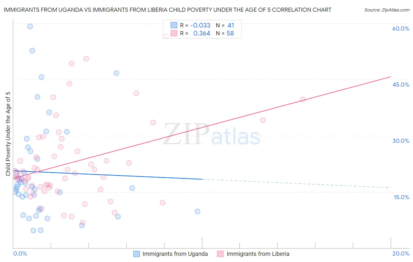 Immigrants from Uganda vs Immigrants from Liberia Child Poverty Under the Age of 5