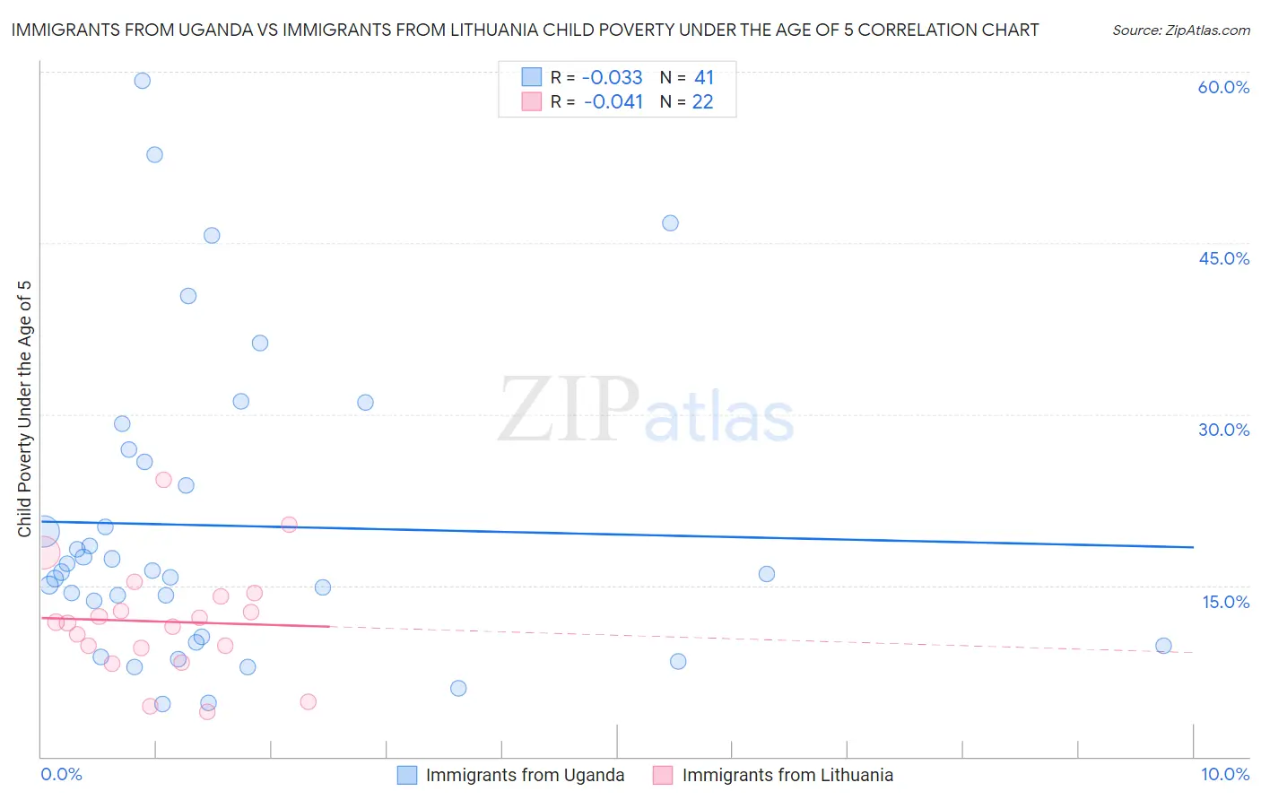 Immigrants from Uganda vs Immigrants from Lithuania Child Poverty Under the Age of 5