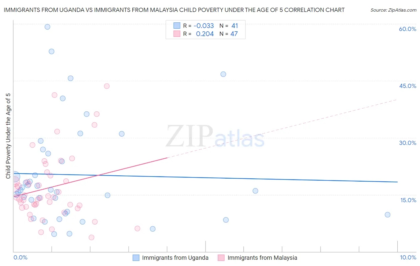 Immigrants from Uganda vs Immigrants from Malaysia Child Poverty Under the Age of 5