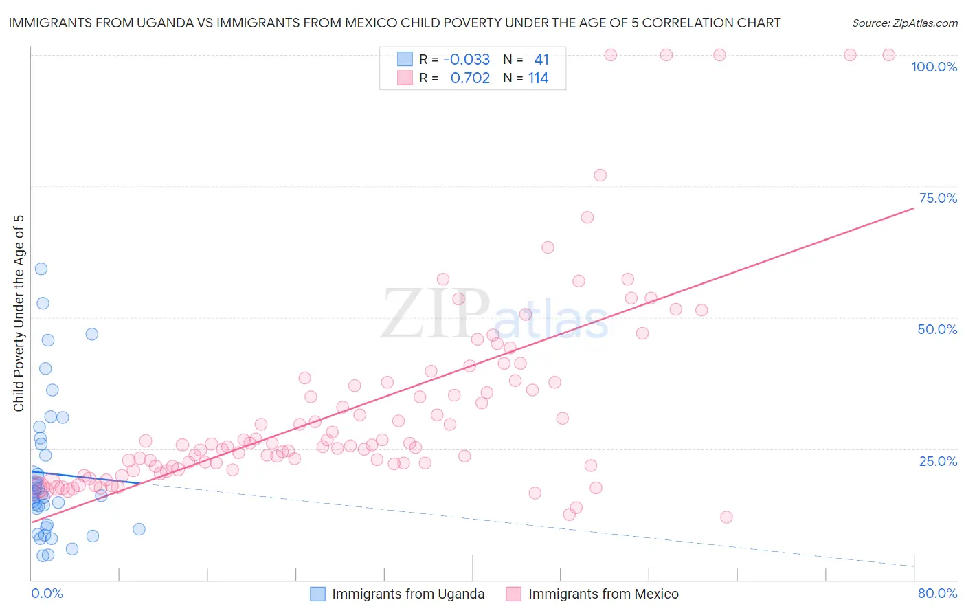 Immigrants from Uganda vs Immigrants from Mexico Child Poverty Under the Age of 5