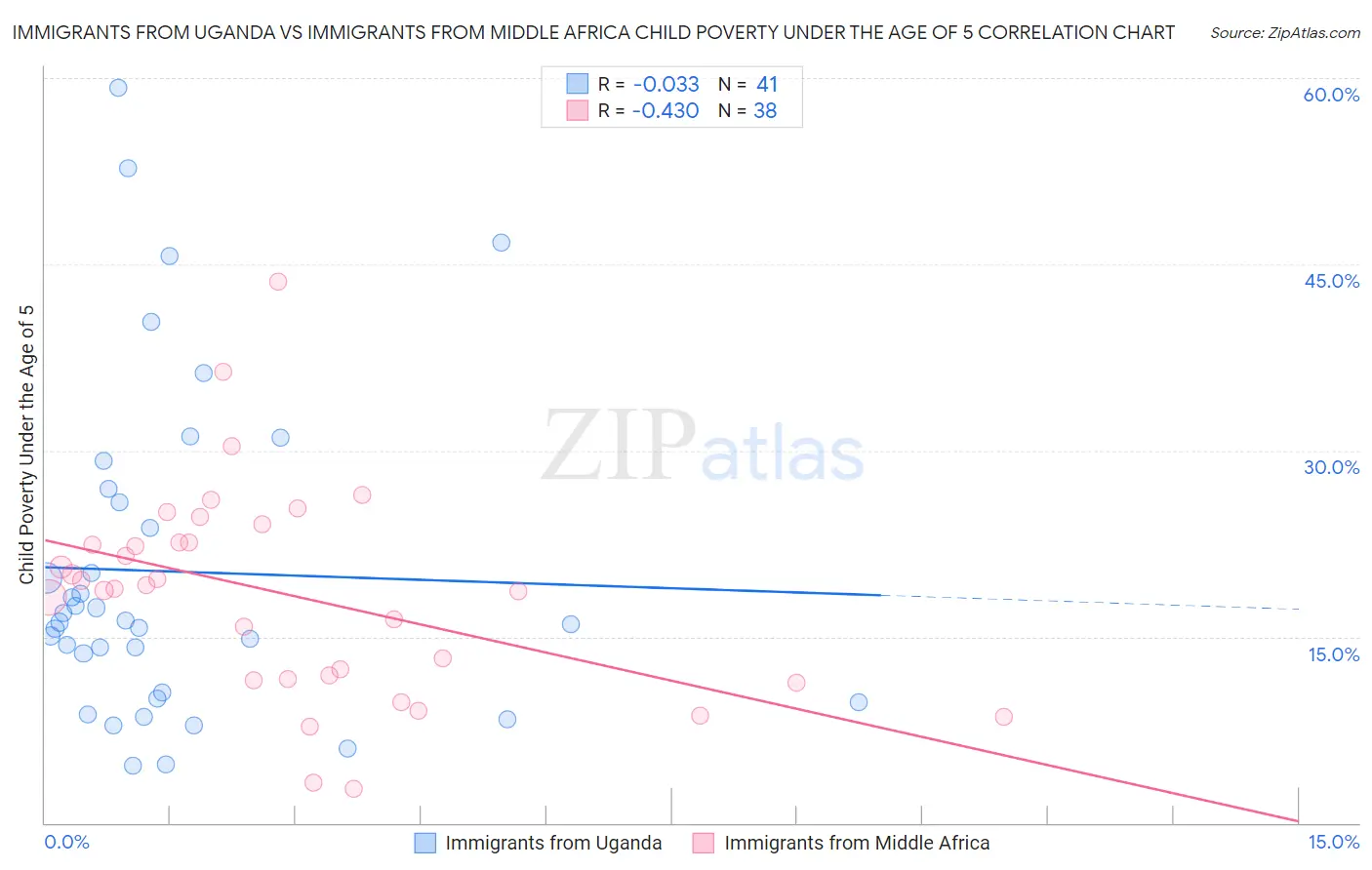 Immigrants from Uganda vs Immigrants from Middle Africa Child Poverty Under the Age of 5