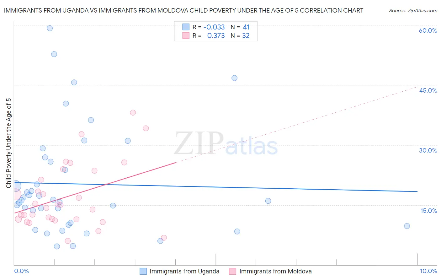 Immigrants from Uganda vs Immigrants from Moldova Child Poverty Under the Age of 5