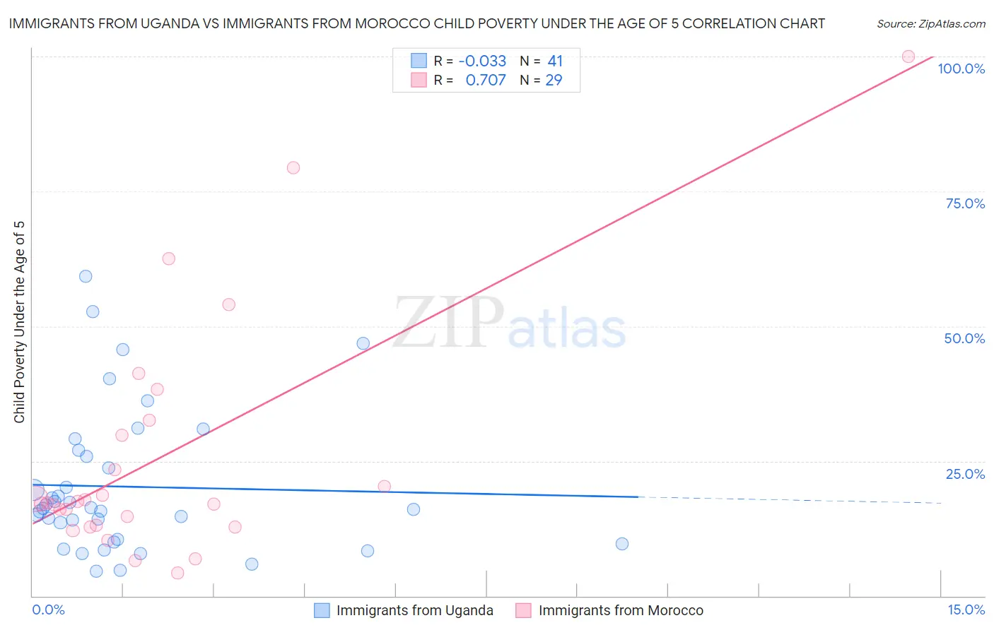 Immigrants from Uganda vs Immigrants from Morocco Child Poverty Under the Age of 5
