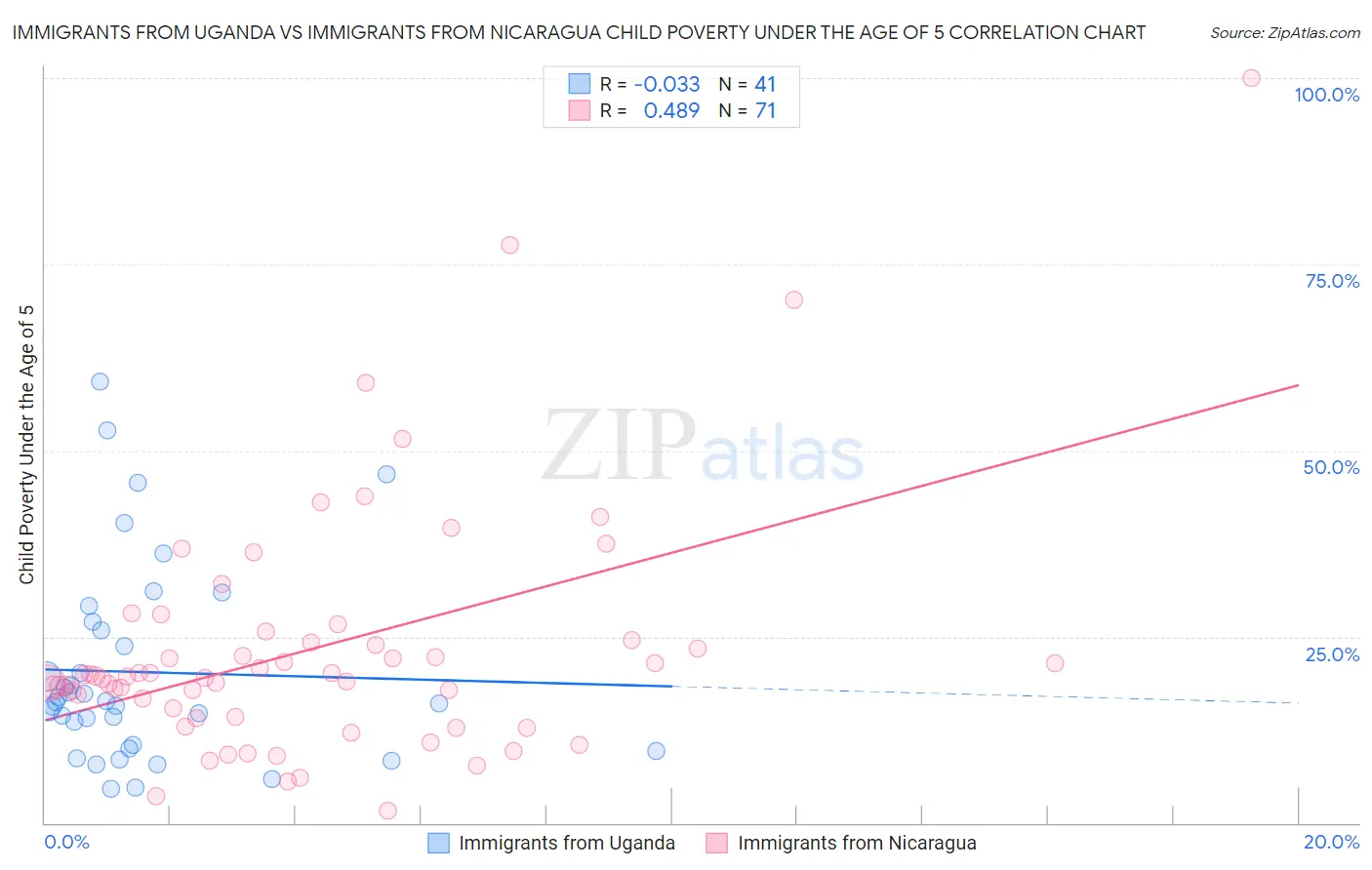 Immigrants from Uganda vs Immigrants from Nicaragua Child Poverty Under the Age of 5