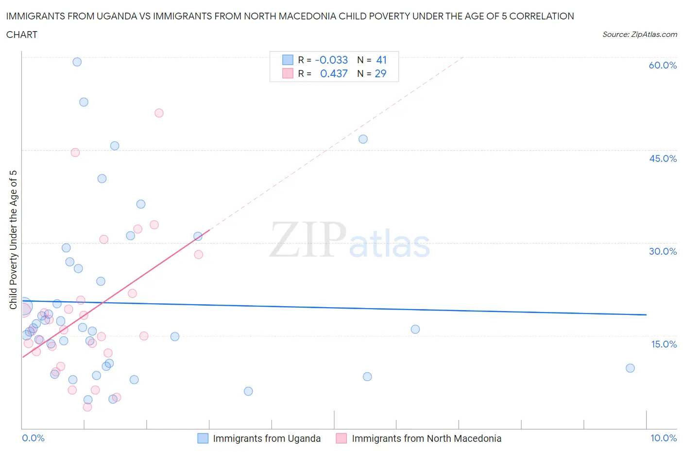 Immigrants from Uganda vs Immigrants from North Macedonia Child Poverty Under the Age of 5