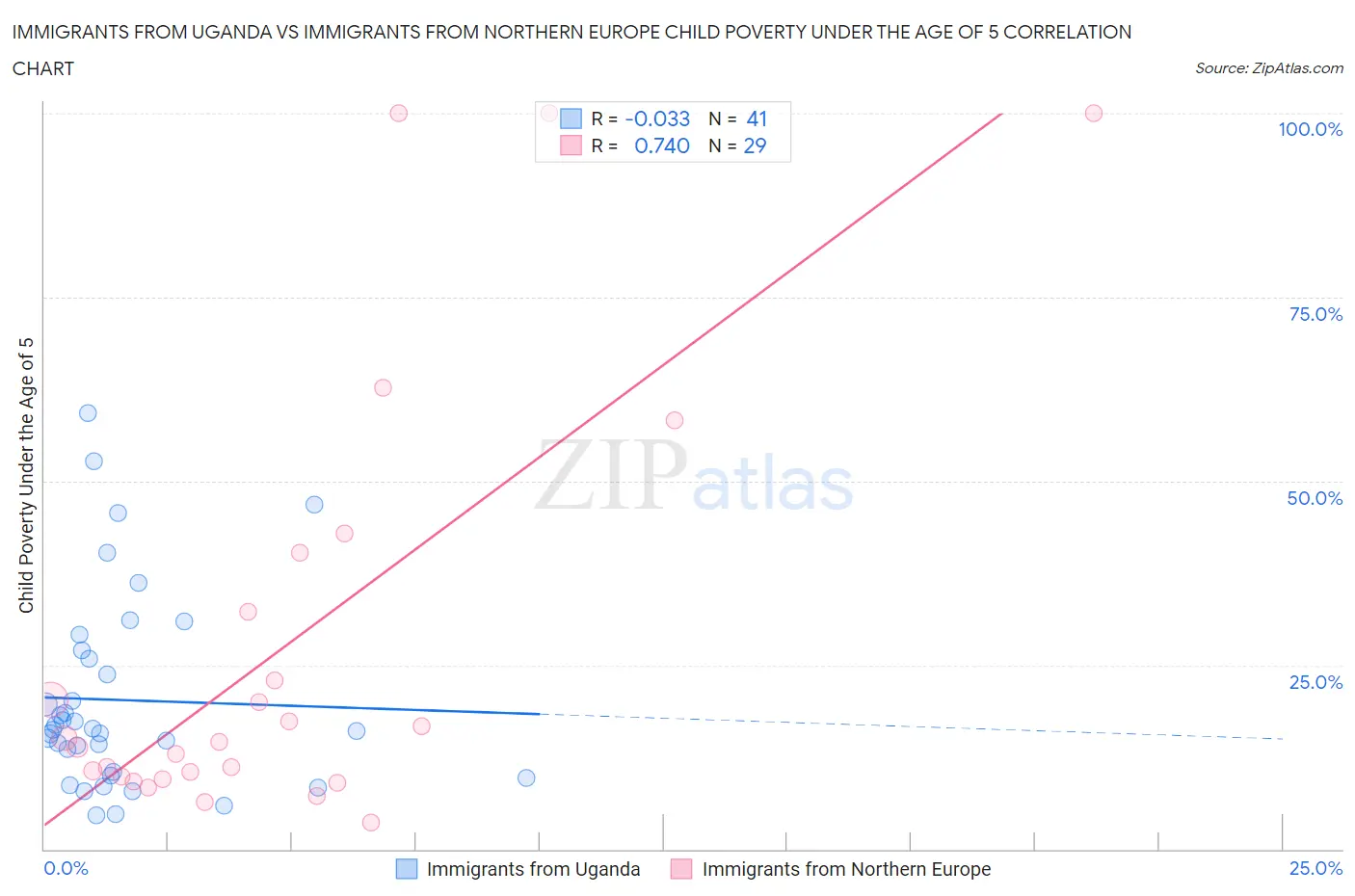 Immigrants from Uganda vs Immigrants from Northern Europe Child Poverty Under the Age of 5