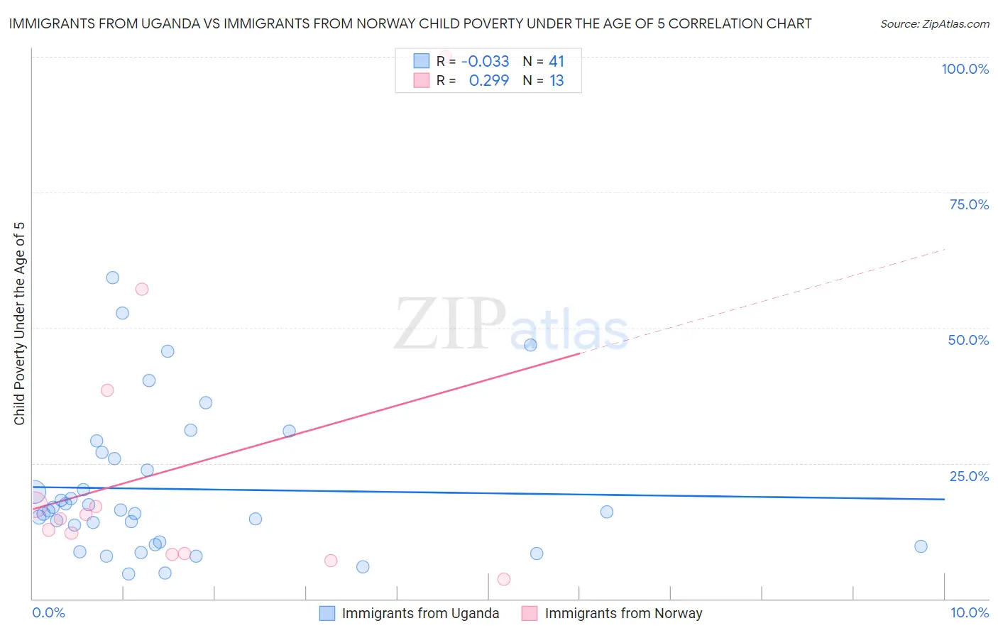 Immigrants from Uganda vs Immigrants from Norway Child Poverty Under the Age of 5