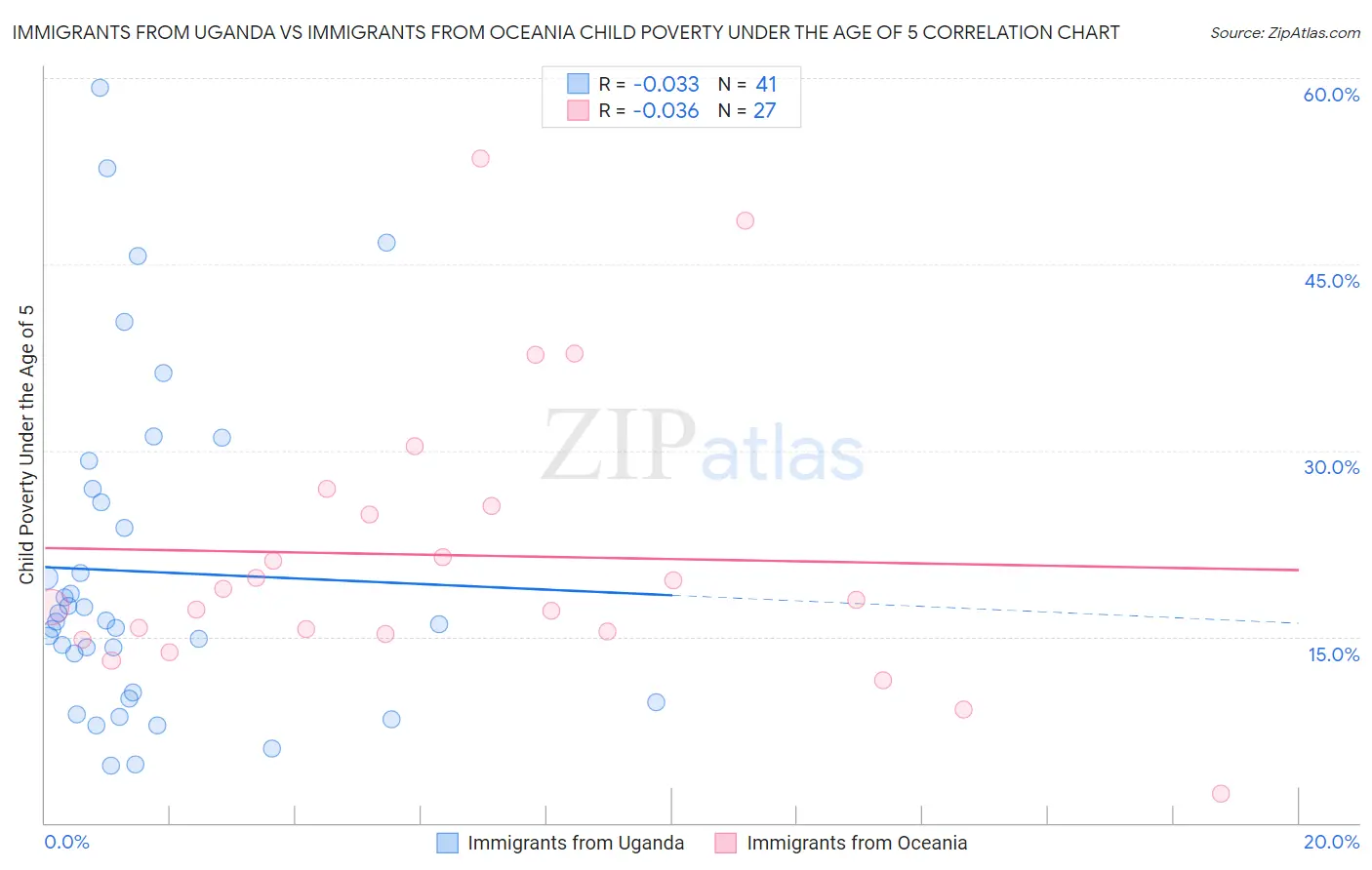 Immigrants from Uganda vs Immigrants from Oceania Child Poverty Under the Age of 5