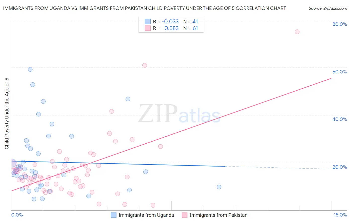 Immigrants from Uganda vs Immigrants from Pakistan Child Poverty Under the Age of 5