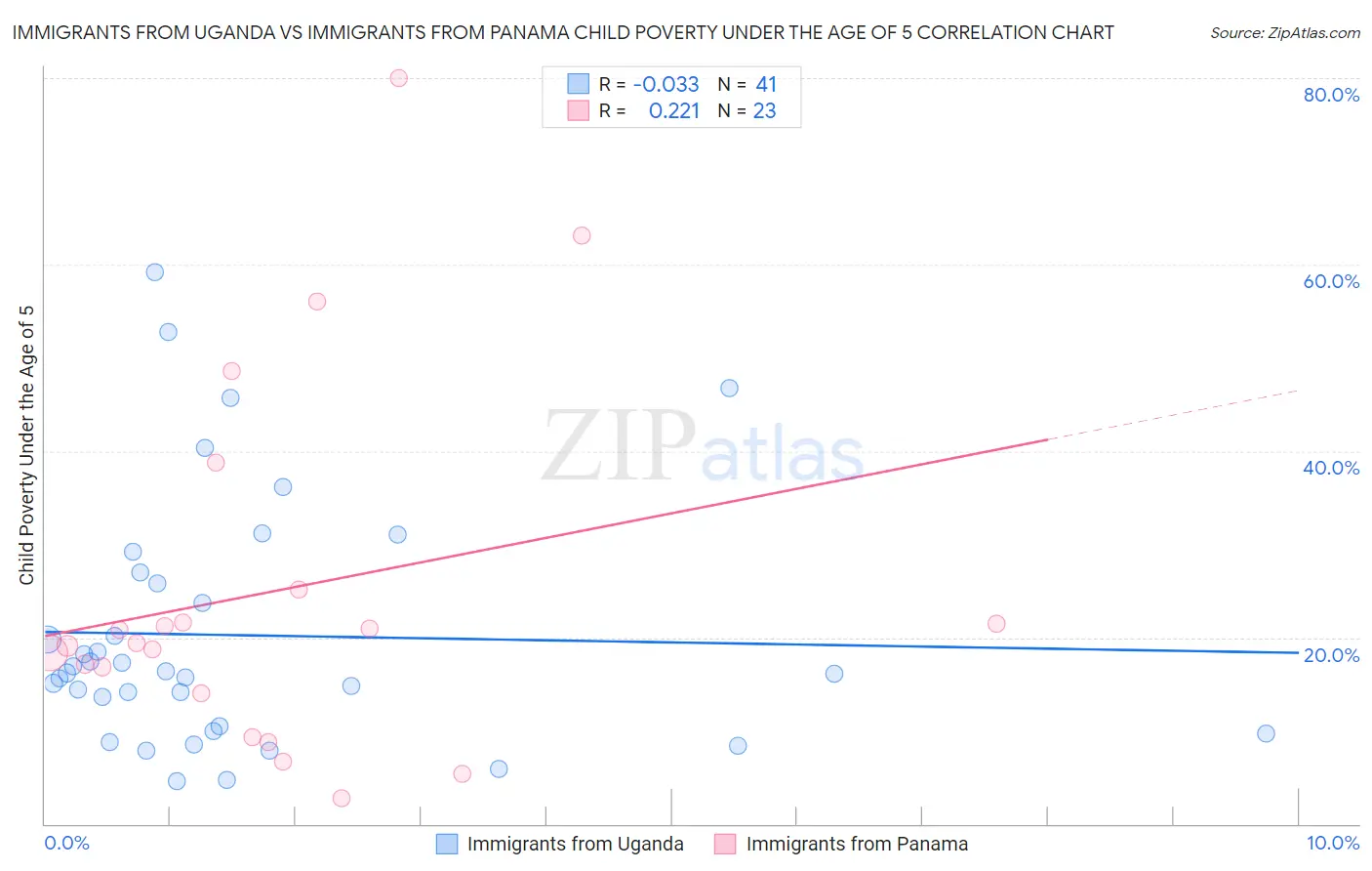 Immigrants from Uganda vs Immigrants from Panama Child Poverty Under the Age of 5