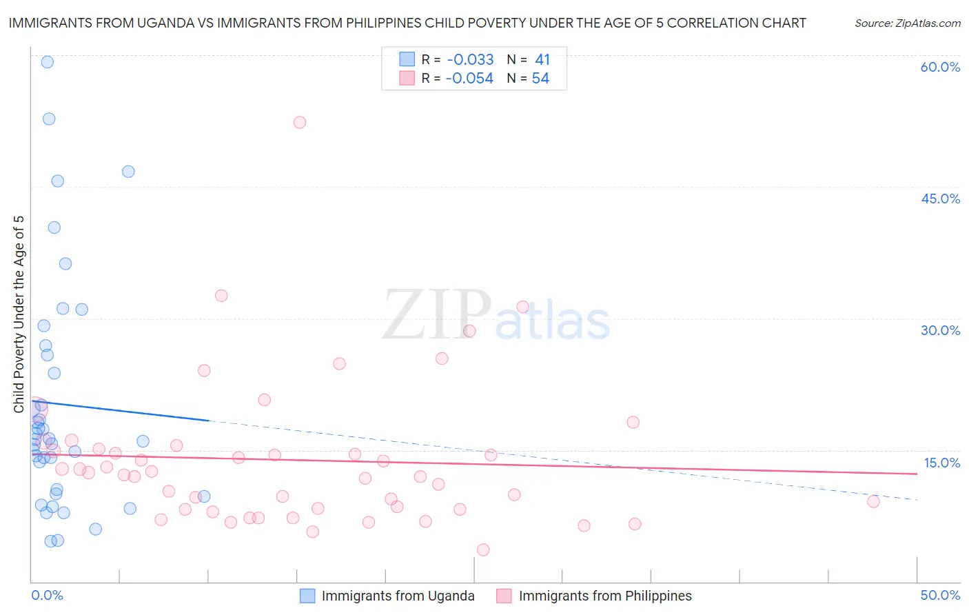 Immigrants from Uganda vs Immigrants from Philippines Child Poverty Under the Age of 5