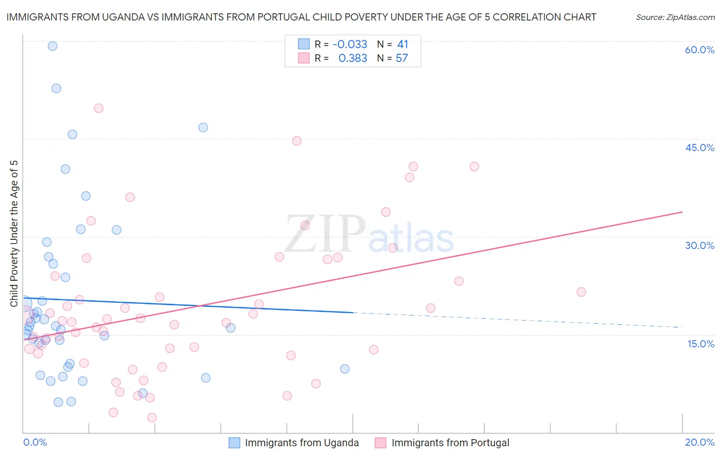 Immigrants from Uganda vs Immigrants from Portugal Child Poverty Under the Age of 5