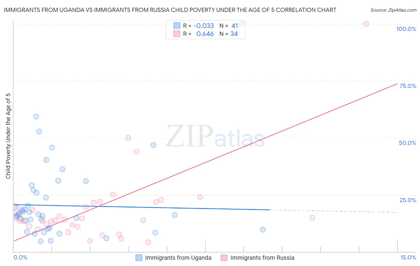 Immigrants from Uganda vs Immigrants from Russia Child Poverty Under the Age of 5
