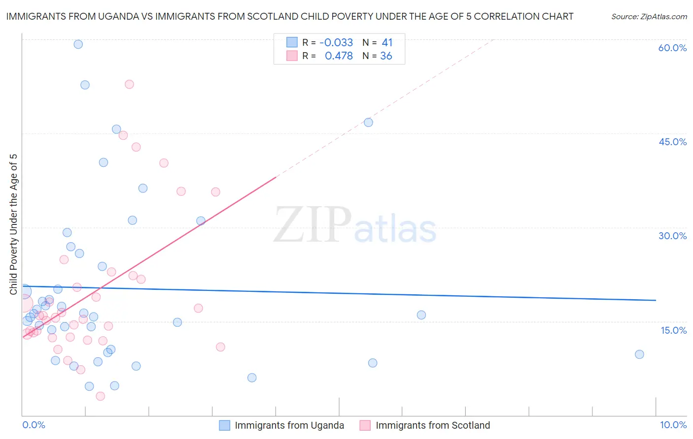 Immigrants from Uganda vs Immigrants from Scotland Child Poverty Under the Age of 5