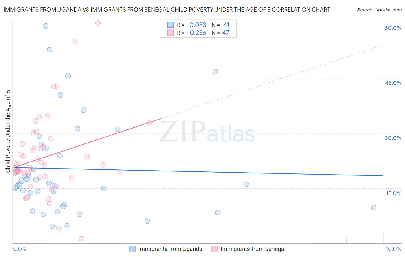 Immigrants from Uganda vs Immigrants from Senegal Child Poverty Under the Age of 5
