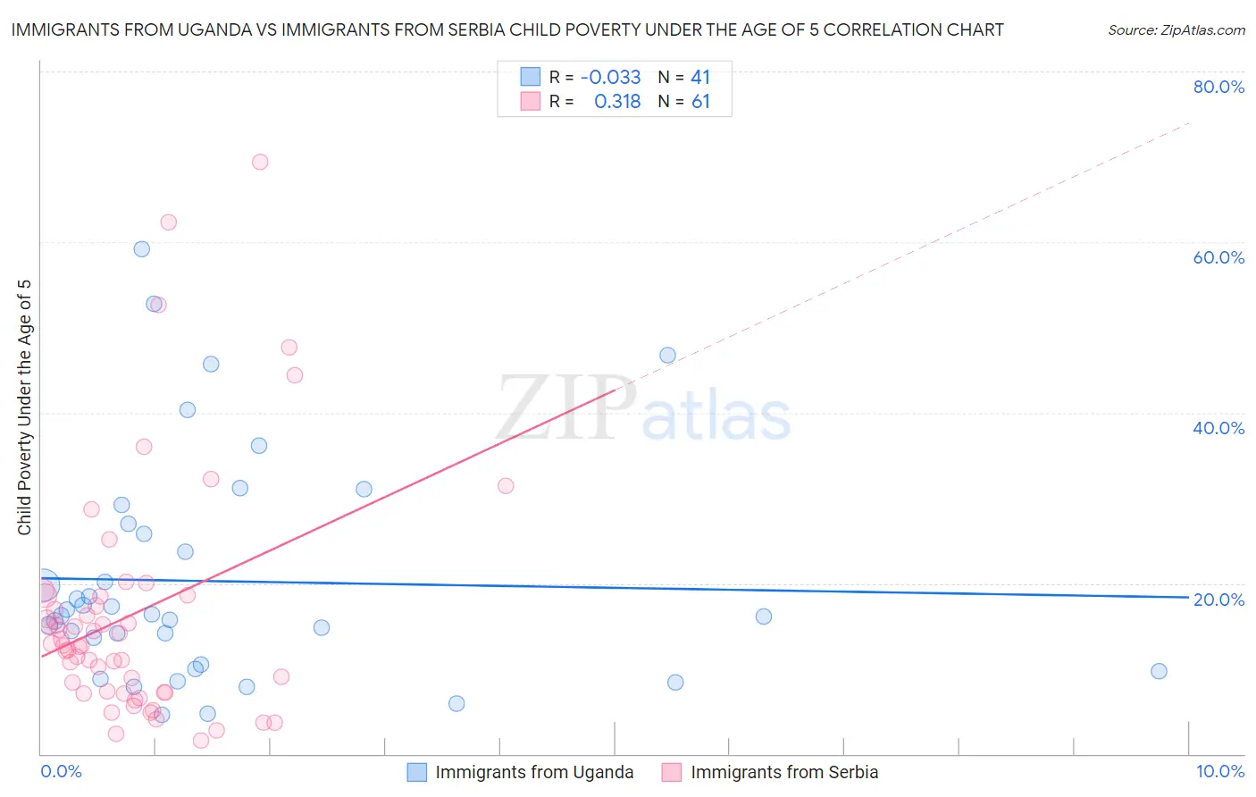 Immigrants from Uganda vs Immigrants from Serbia Child Poverty Under the Age of 5