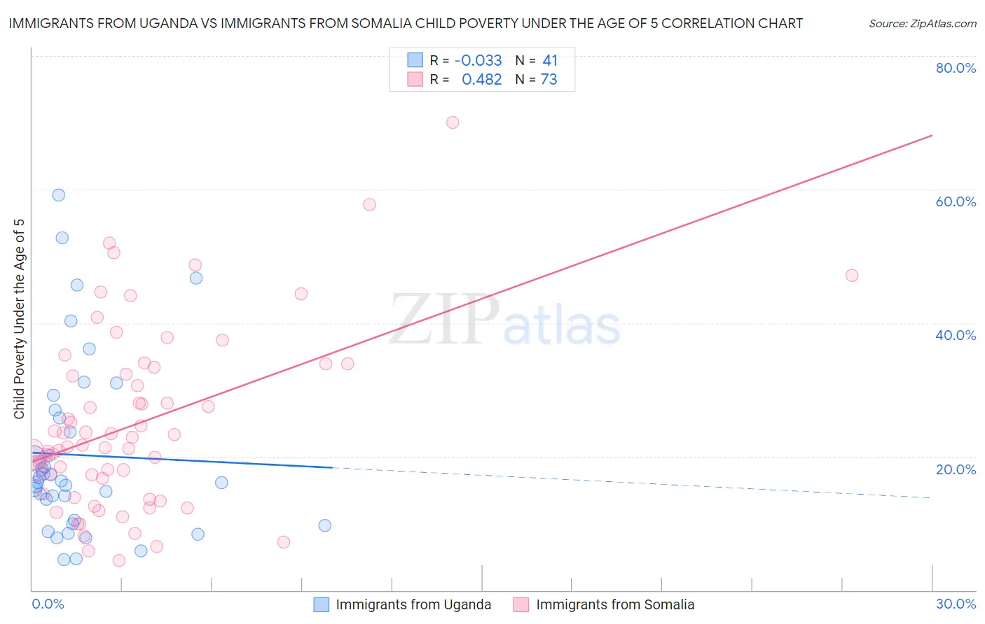Immigrants from Uganda vs Immigrants from Somalia Child Poverty Under the Age of 5