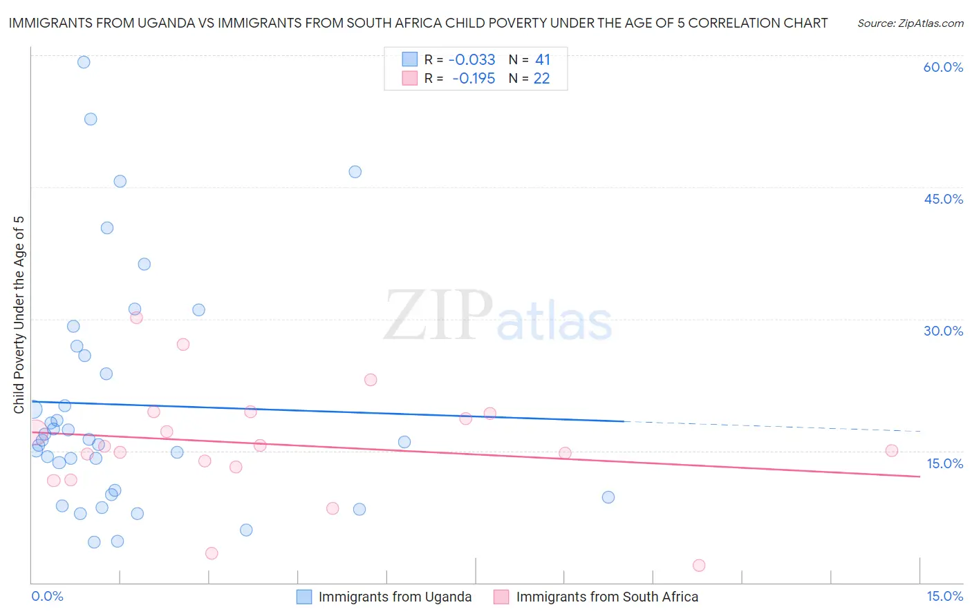 Immigrants from Uganda vs Immigrants from South Africa Child Poverty Under the Age of 5
