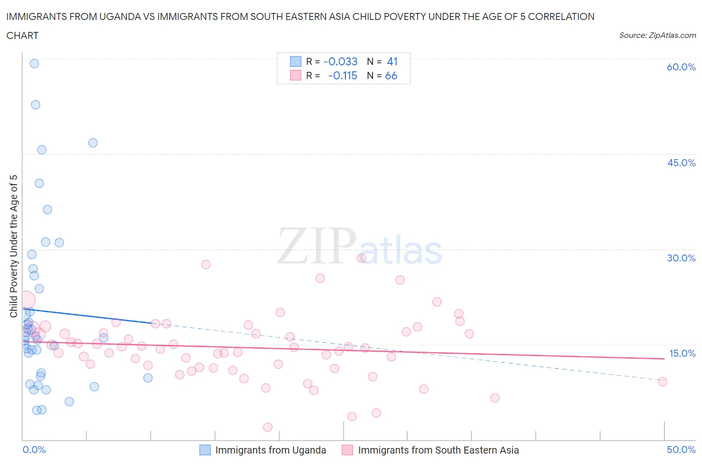 Immigrants from Uganda vs Immigrants from South Eastern Asia Child Poverty Under the Age of 5