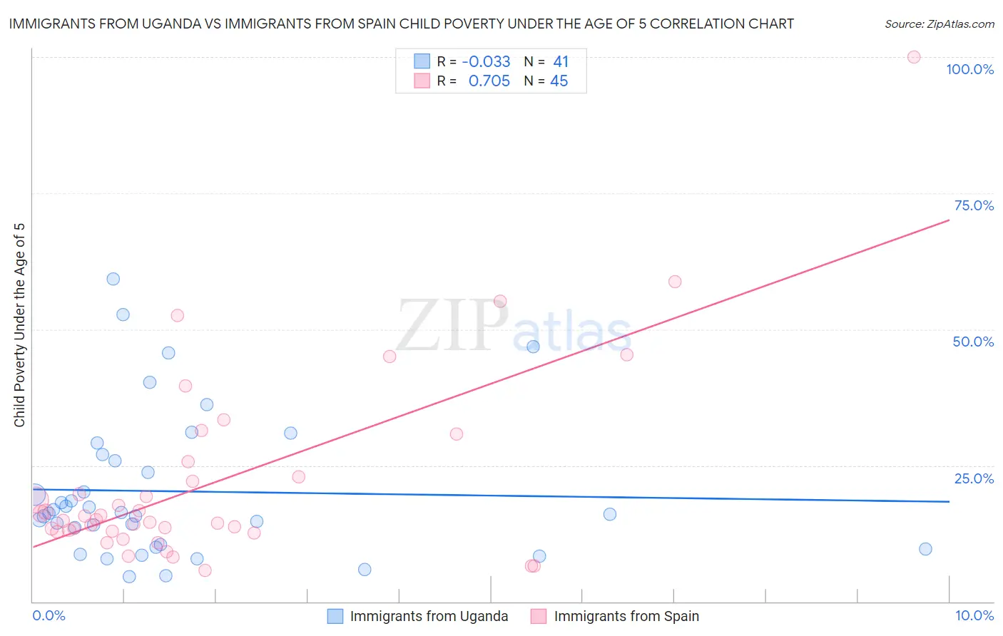 Immigrants from Uganda vs Immigrants from Spain Child Poverty Under the Age of 5