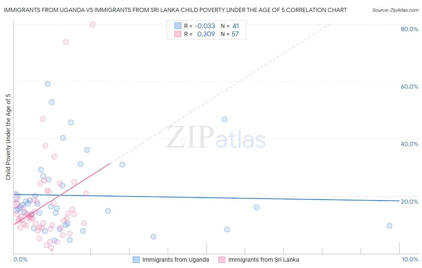 Immigrants from Uganda vs Immigrants from Sri Lanka Child Poverty Under the Age of 5