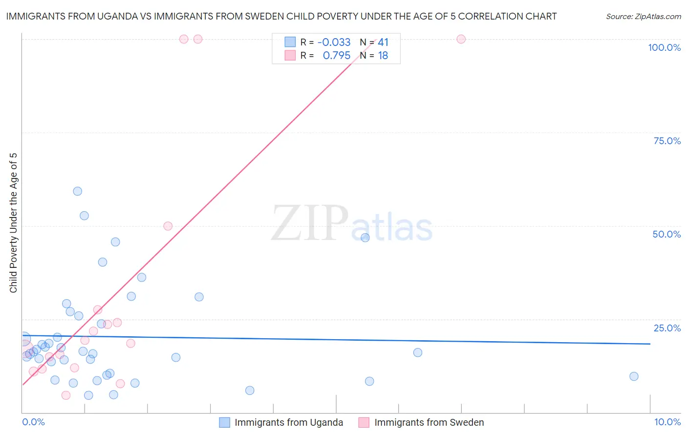 Immigrants from Uganda vs Immigrants from Sweden Child Poverty Under the Age of 5