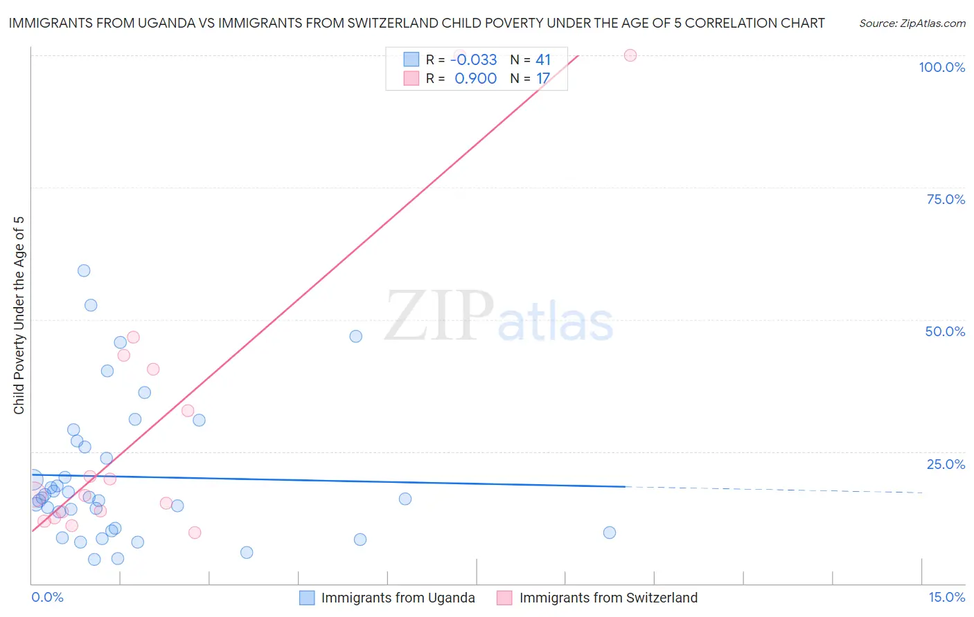 Immigrants from Uganda vs Immigrants from Switzerland Child Poverty Under the Age of 5