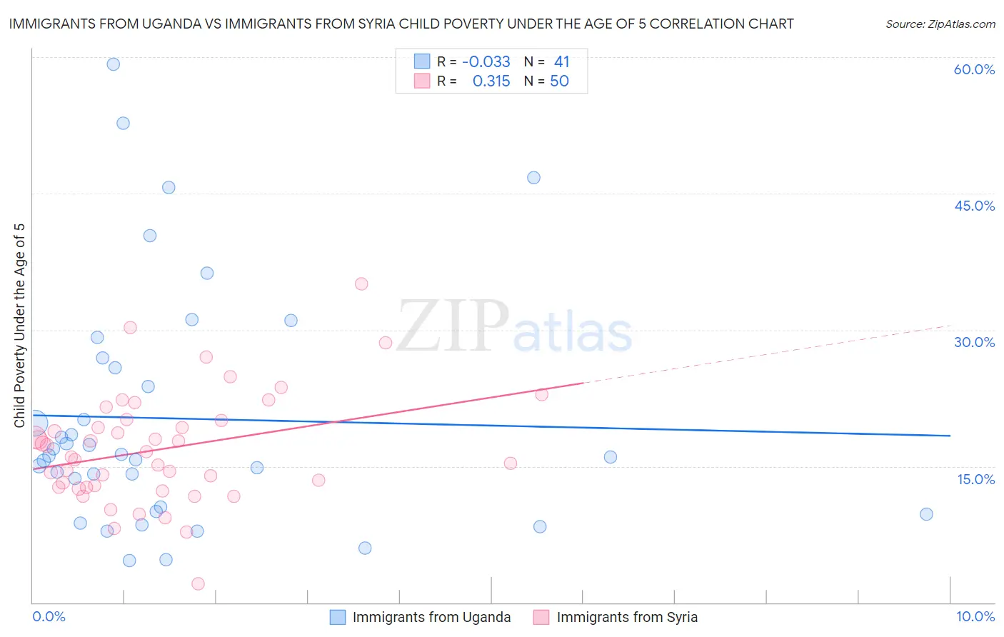 Immigrants from Uganda vs Immigrants from Syria Child Poverty Under the Age of 5