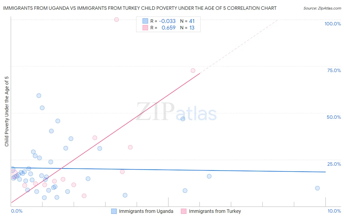 Immigrants from Uganda vs Immigrants from Turkey Child Poverty Under the Age of 5