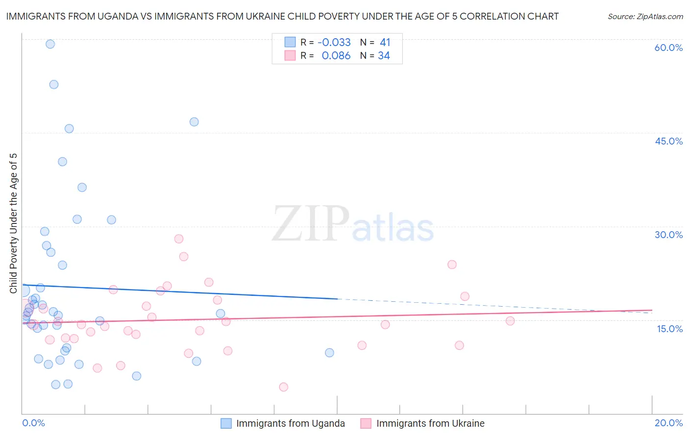 Immigrants from Uganda vs Immigrants from Ukraine Child Poverty Under the Age of 5