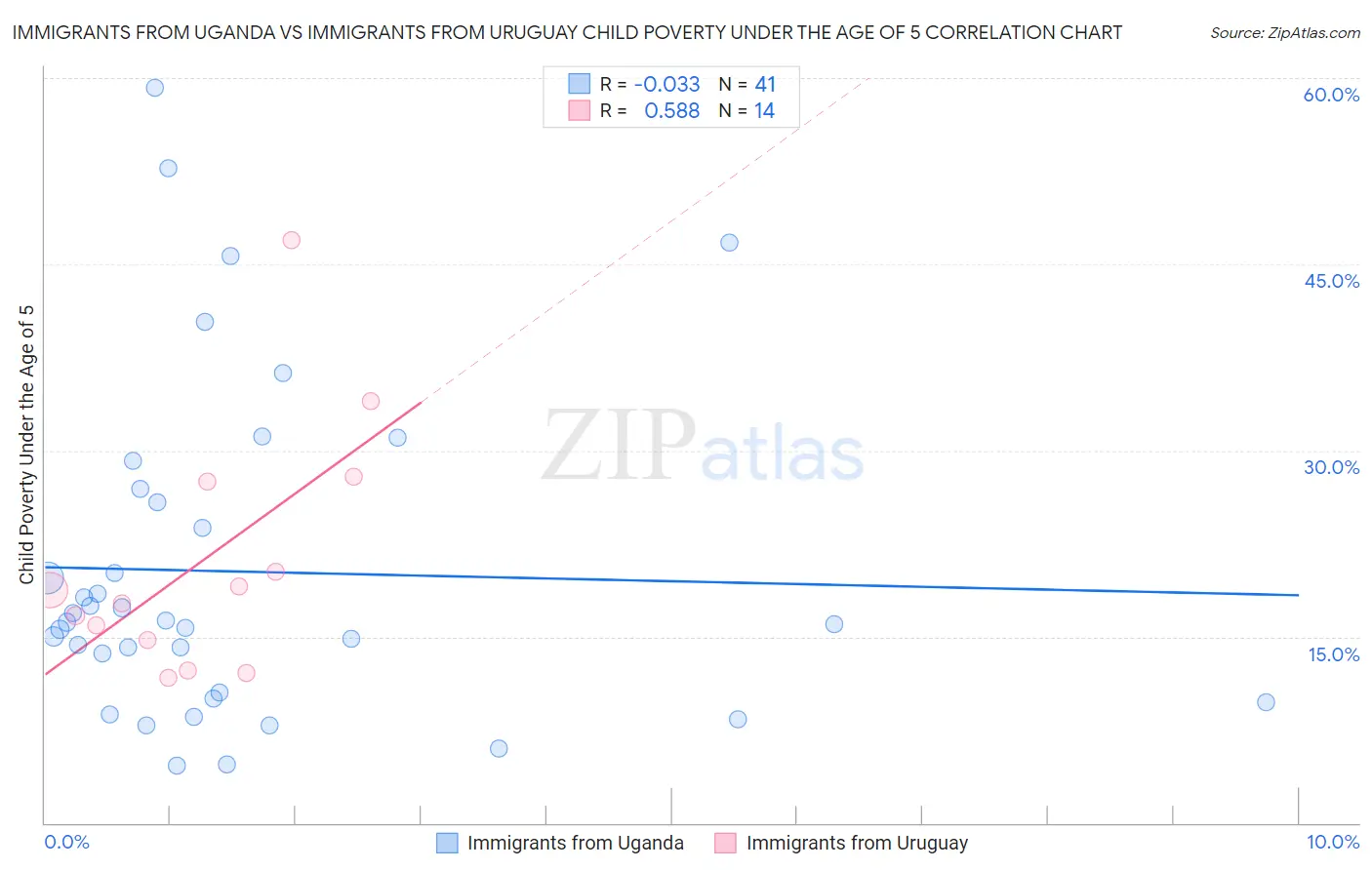 Immigrants from Uganda vs Immigrants from Uruguay Child Poverty Under the Age of 5