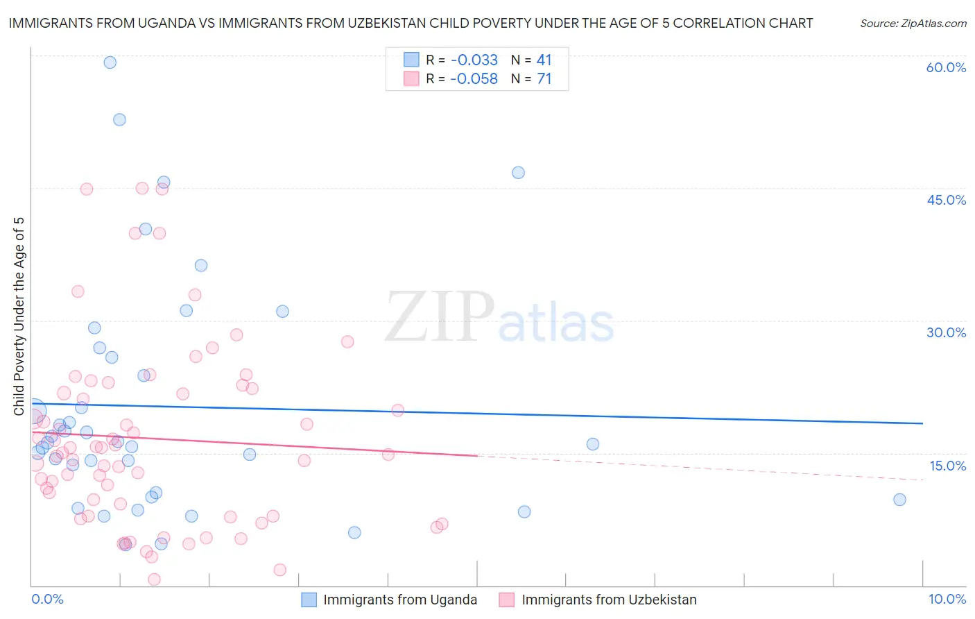 Immigrants from Uganda vs Immigrants from Uzbekistan Child Poverty Under the Age of 5