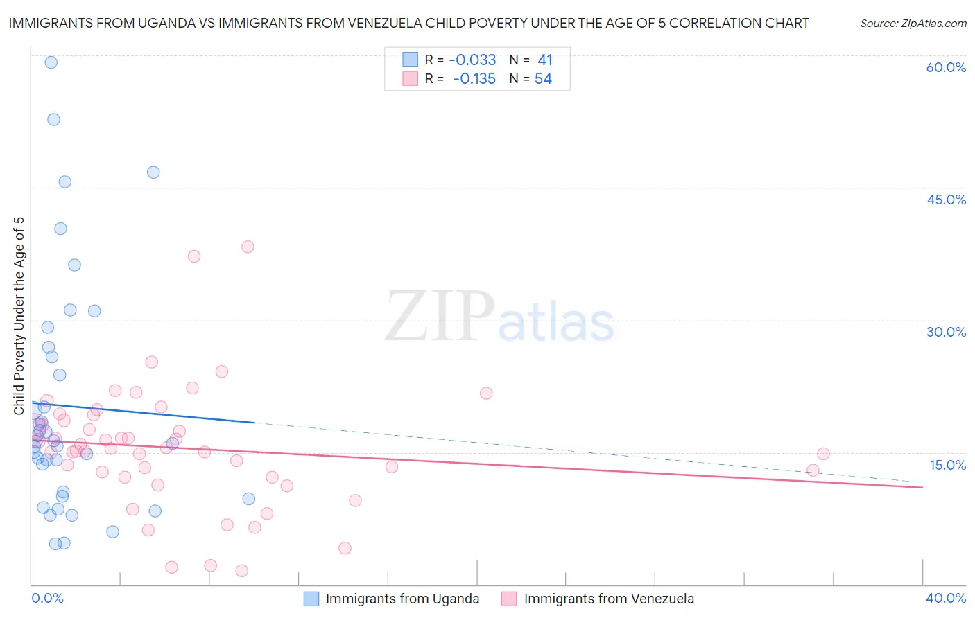 Immigrants from Uganda vs Immigrants from Venezuela Child Poverty Under the Age of 5