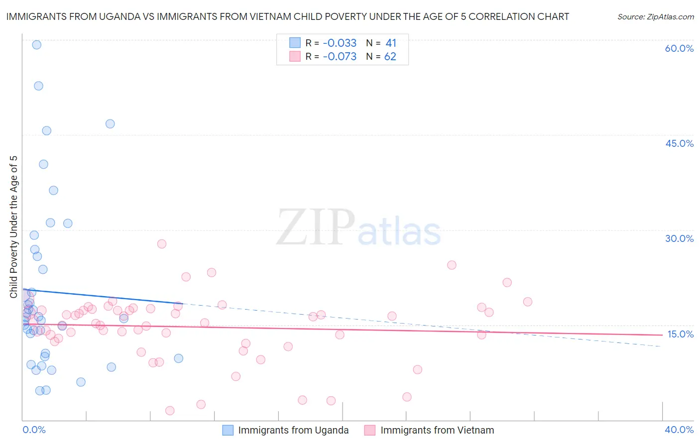 Immigrants from Uganda vs Immigrants from Vietnam Child Poverty Under the Age of 5