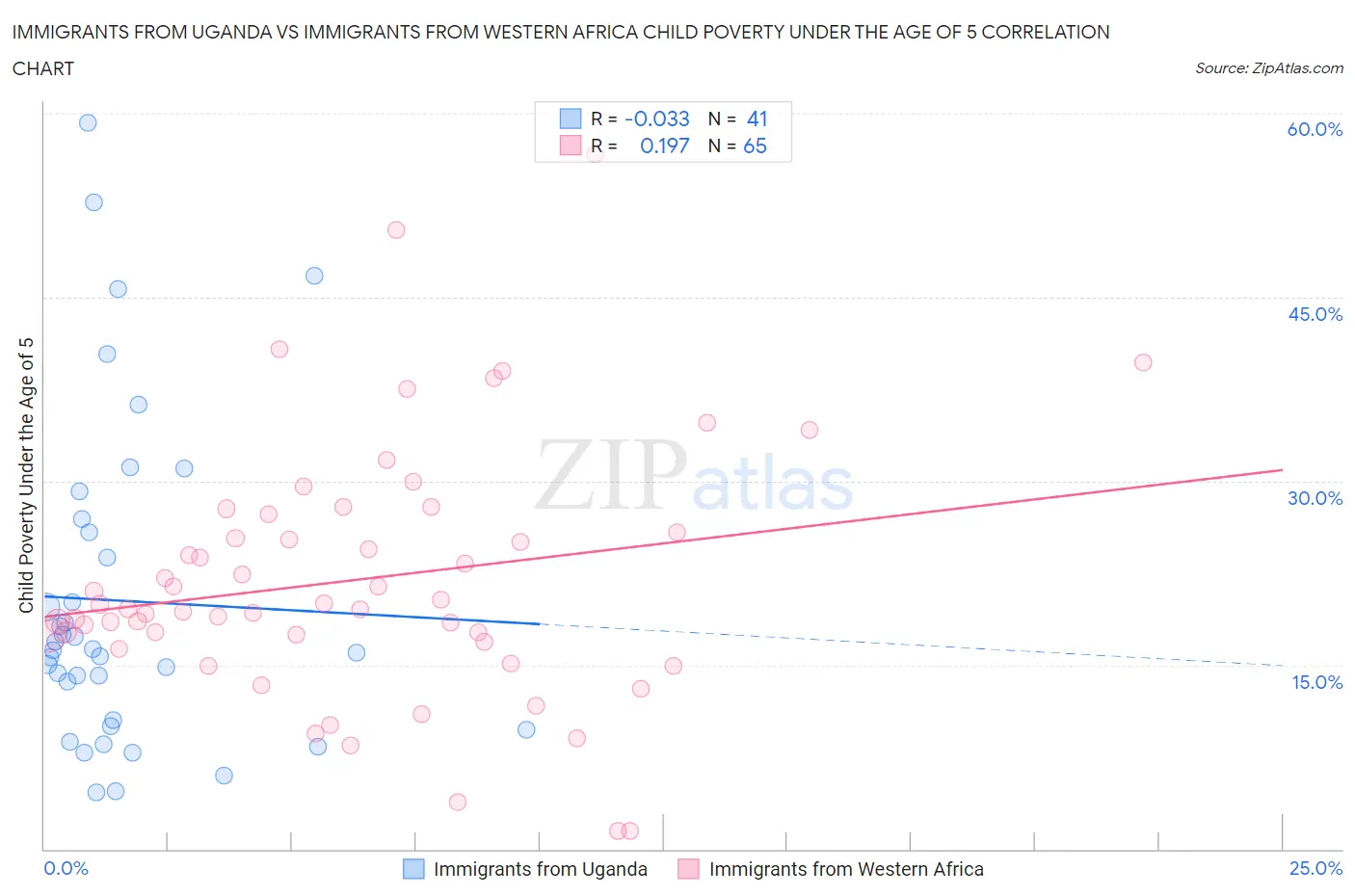 Immigrants from Uganda vs Immigrants from Western Africa Child Poverty Under the Age of 5