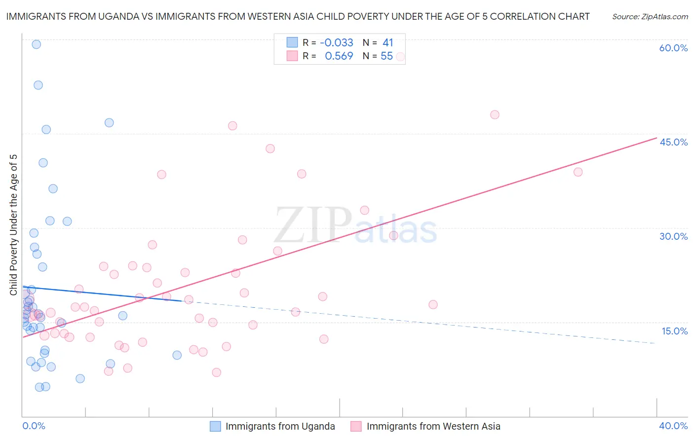 Immigrants from Uganda vs Immigrants from Western Asia Child Poverty Under the Age of 5