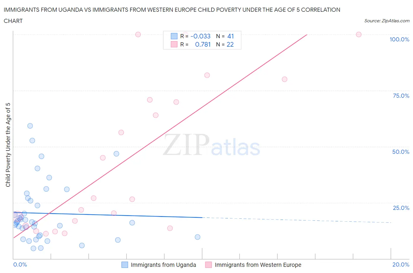 Immigrants from Uganda vs Immigrants from Western Europe Child Poverty Under the Age of 5
