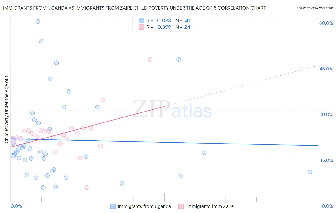 Immigrants from Uganda vs Immigrants from Zaire Child Poverty Under the Age of 5