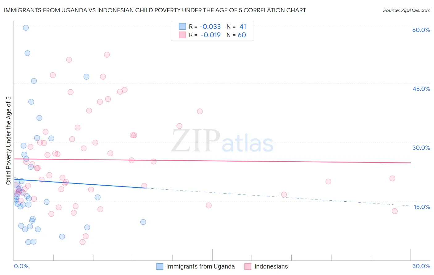 Immigrants from Uganda vs Indonesian Child Poverty Under the Age of 5