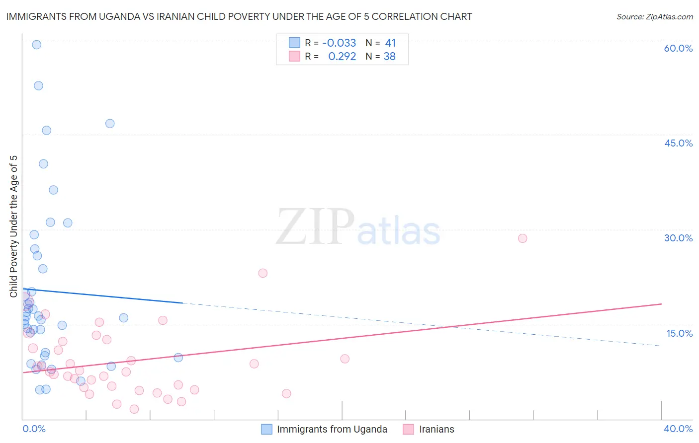 Immigrants from Uganda vs Iranian Child Poverty Under the Age of 5