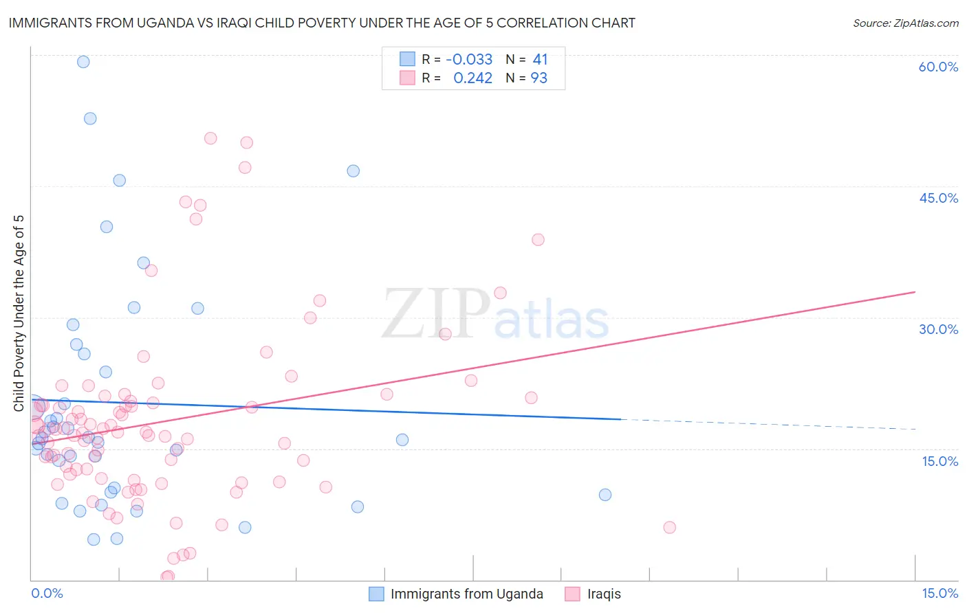Immigrants from Uganda vs Iraqi Child Poverty Under the Age of 5