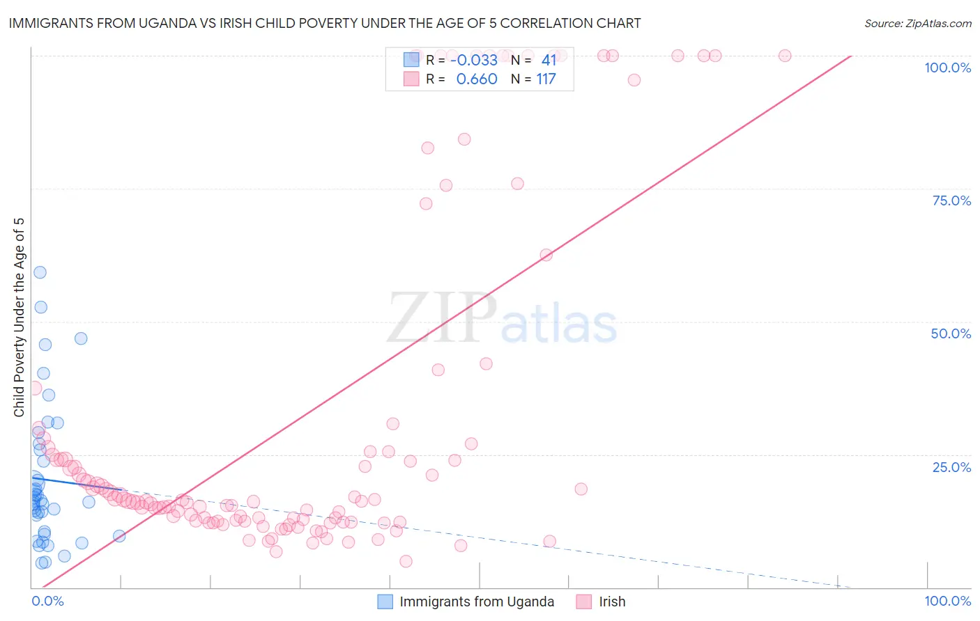 Immigrants from Uganda vs Irish Child Poverty Under the Age of 5