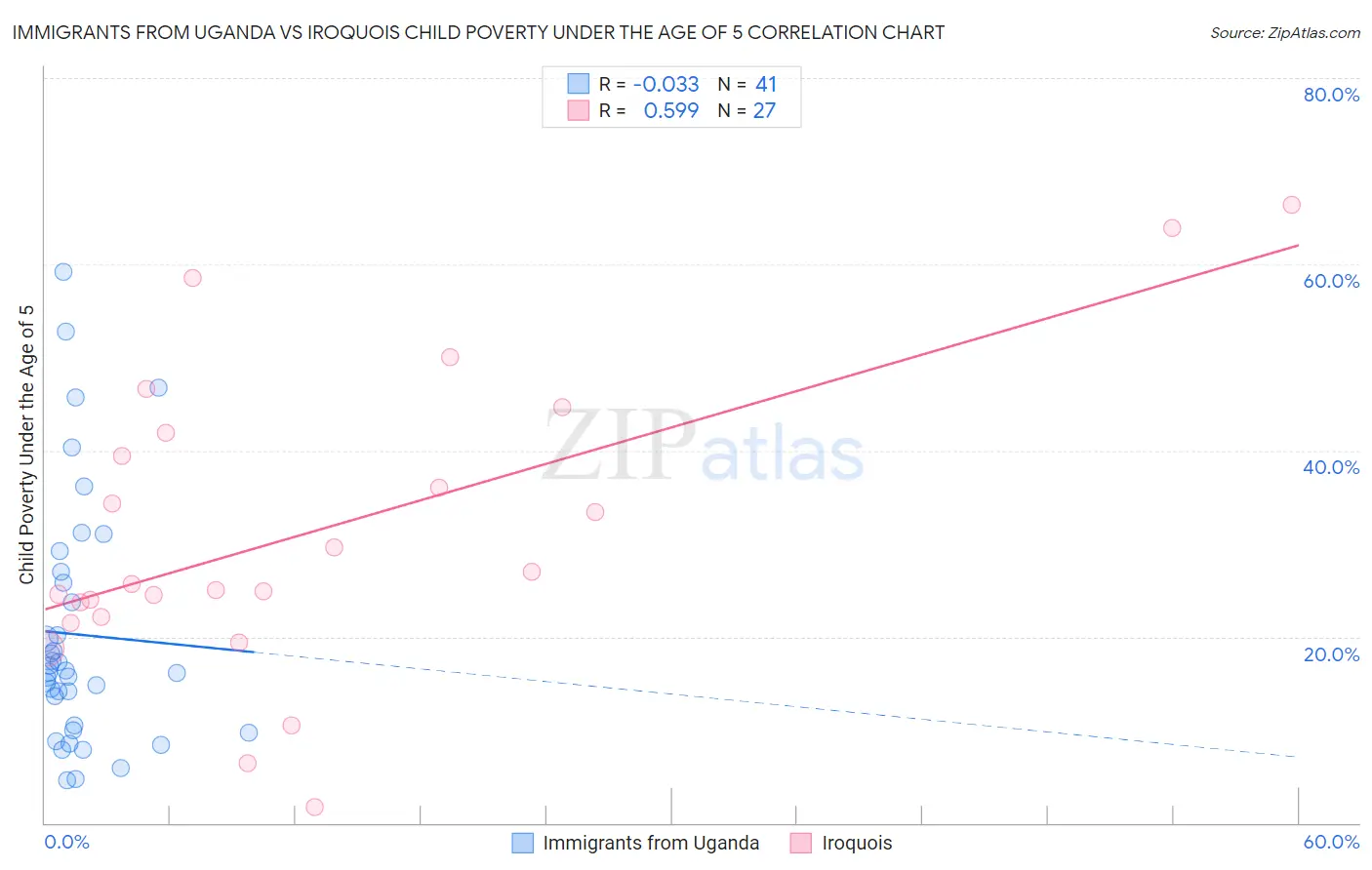 Immigrants from Uganda vs Iroquois Child Poverty Under the Age of 5