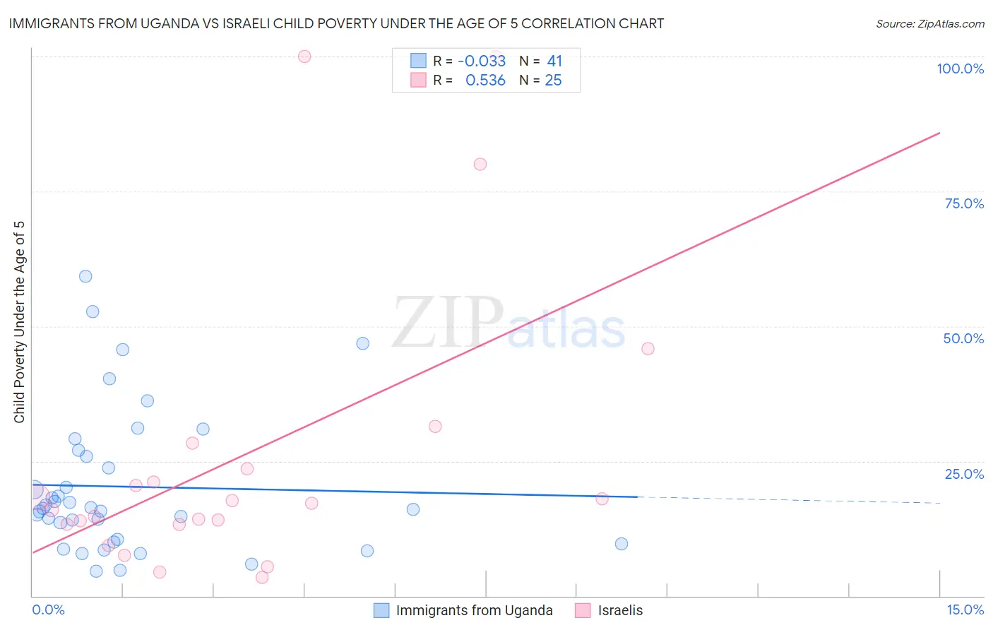 Immigrants from Uganda vs Israeli Child Poverty Under the Age of 5