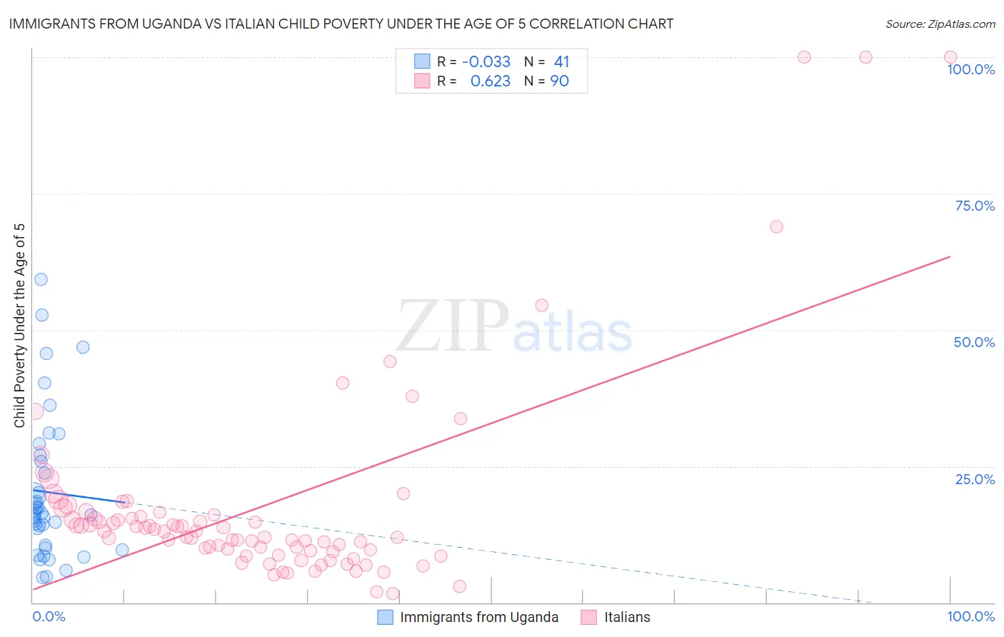 Immigrants from Uganda vs Italian Child Poverty Under the Age of 5