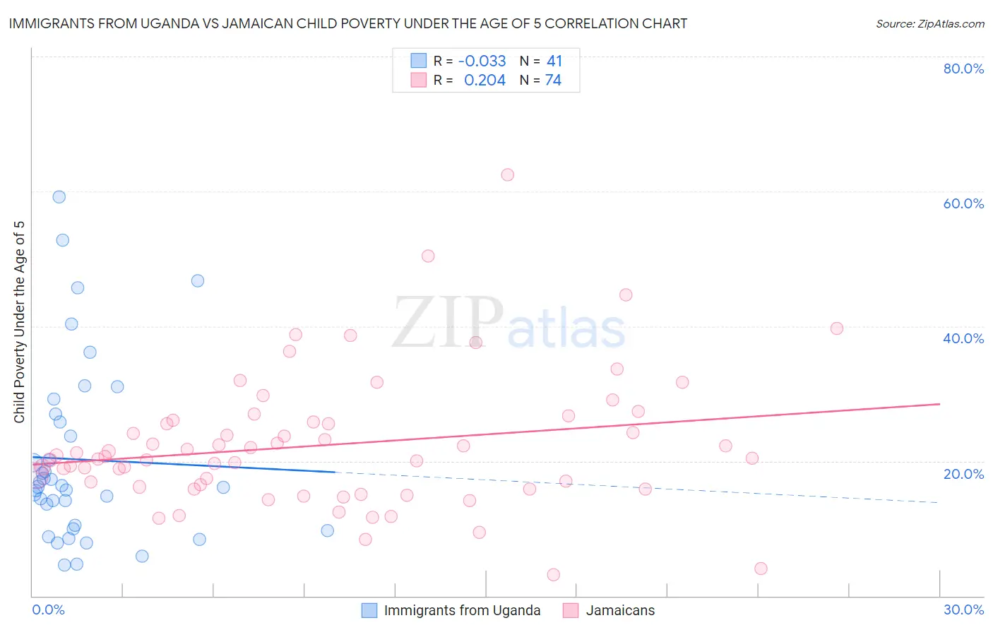 Immigrants from Uganda vs Jamaican Child Poverty Under the Age of 5