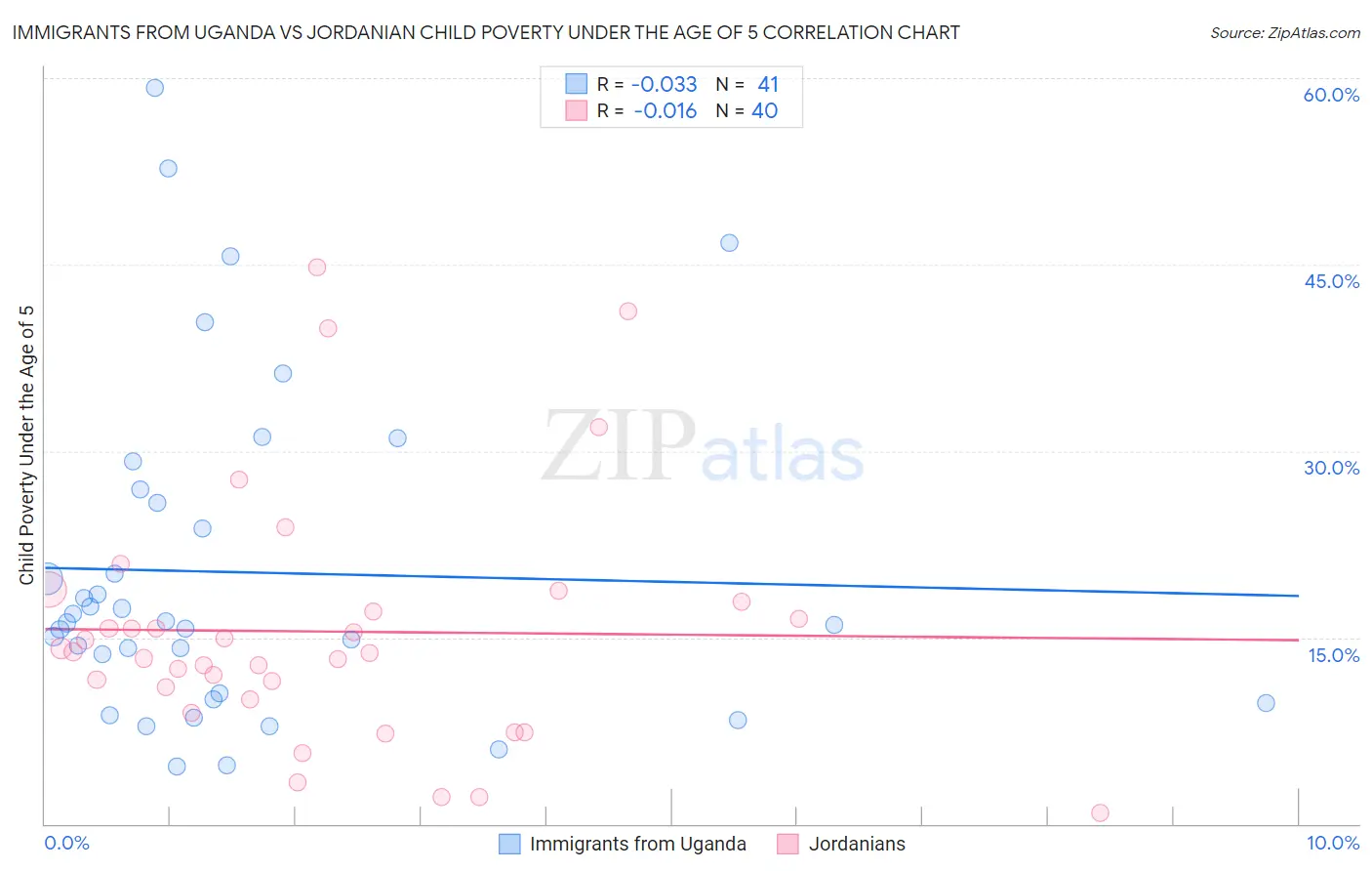 Immigrants from Uganda vs Jordanian Child Poverty Under the Age of 5