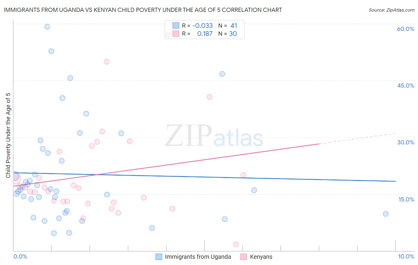 Immigrants from Uganda vs Kenyan Child Poverty Under the Age of 5