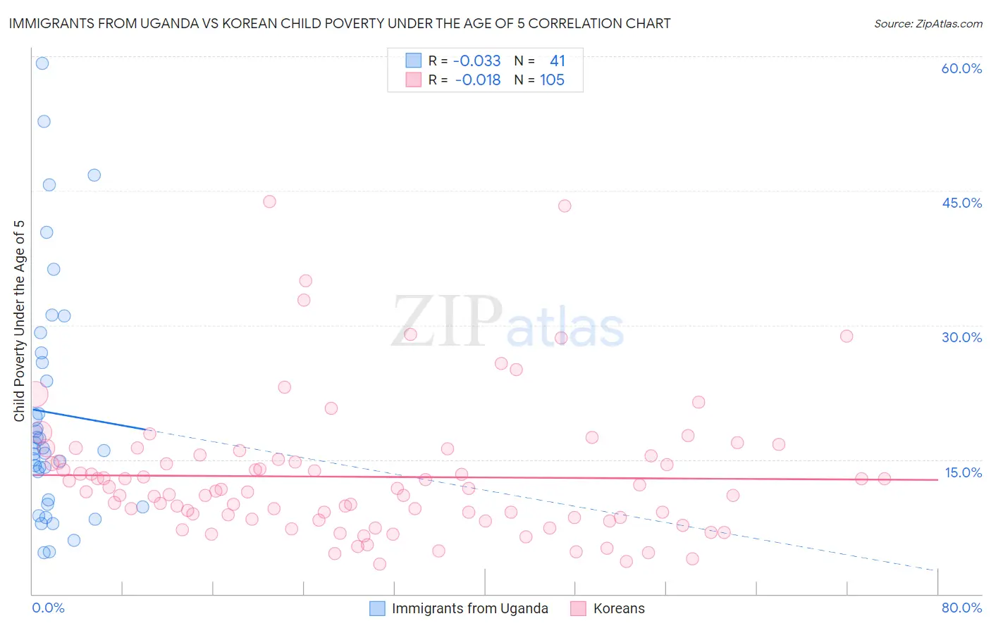 Immigrants from Uganda vs Korean Child Poverty Under the Age of 5